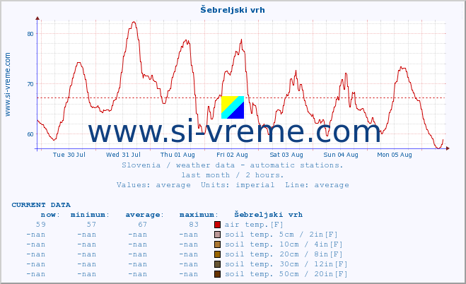  :: Šebreljski vrh :: air temp. | humi- dity | wind dir. | wind speed | wind gusts | air pressure | precipi- tation | sun strength | soil temp. 5cm / 2in | soil temp. 10cm / 4in | soil temp. 20cm / 8in | soil temp. 30cm / 12in | soil temp. 50cm / 20in :: last month / 2 hours.