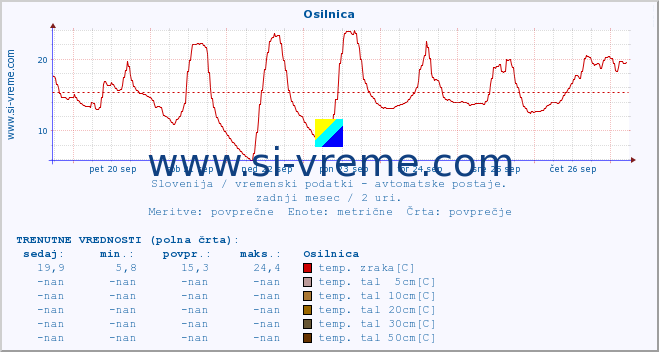 POVPREČJE :: Osilnica :: temp. zraka | vlaga | smer vetra | hitrost vetra | sunki vetra | tlak | padavine | sonce | temp. tal  5cm | temp. tal 10cm | temp. tal 20cm | temp. tal 30cm | temp. tal 50cm :: zadnji mesec / 2 uri.