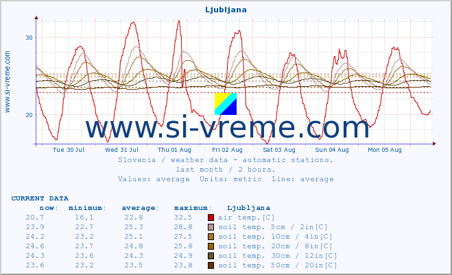  :: Ljubljana :: air temp. | humi- dity | wind dir. | wind speed | wind gusts | air pressure | precipi- tation | sun strength | soil temp. 5cm / 2in | soil temp. 10cm / 4in | soil temp. 20cm / 8in | soil temp. 30cm / 12in | soil temp. 50cm / 20in :: last month / 2 hours.