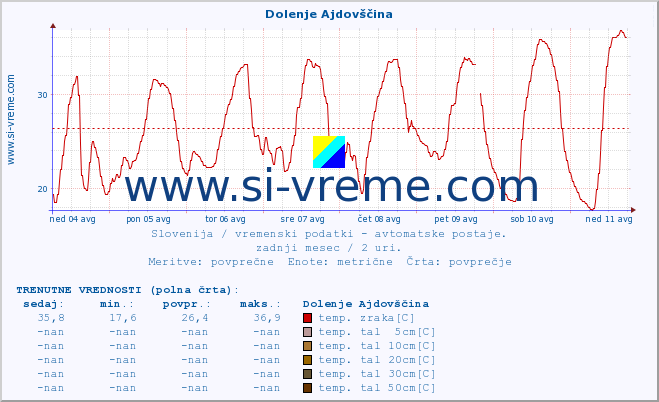 POVPREČJE :: Dolenje Ajdovščina :: temp. zraka | vlaga | smer vetra | hitrost vetra | sunki vetra | tlak | padavine | sonce | temp. tal  5cm | temp. tal 10cm | temp. tal 20cm | temp. tal 30cm | temp. tal 50cm :: zadnji mesec / 2 uri.