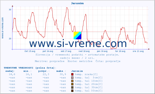 POVPREČJE :: Jeronim :: temp. zraka | vlaga | smer vetra | hitrost vetra | sunki vetra | tlak | padavine | sonce | temp. tal  5cm | temp. tal 10cm | temp. tal 20cm | temp. tal 30cm | temp. tal 50cm :: zadnji mesec / 2 uri.