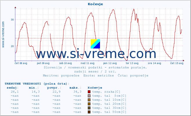 POVPREČJE :: Kočevje :: temp. zraka | vlaga | smer vetra | hitrost vetra | sunki vetra | tlak | padavine | sonce | temp. tal  5cm | temp. tal 10cm | temp. tal 20cm | temp. tal 30cm | temp. tal 50cm :: zadnji mesec / 2 uri.