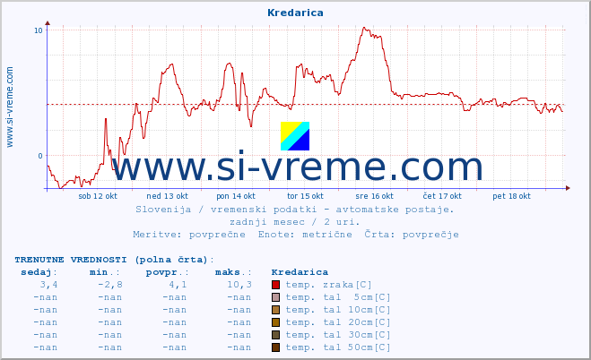 POVPREČJE :: Kredarica :: temp. zraka | vlaga | smer vetra | hitrost vetra | sunki vetra | tlak | padavine | sonce | temp. tal  5cm | temp. tal 10cm | temp. tal 20cm | temp. tal 30cm | temp. tal 50cm :: zadnji mesec / 2 uri.