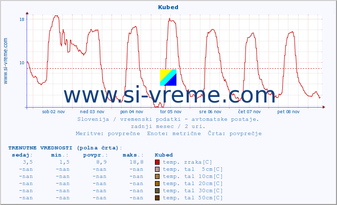 POVPREČJE :: Kubed :: temp. zraka | vlaga | smer vetra | hitrost vetra | sunki vetra | tlak | padavine | sonce | temp. tal  5cm | temp. tal 10cm | temp. tal 20cm | temp. tal 30cm | temp. tal 50cm :: zadnji mesec / 2 uri.