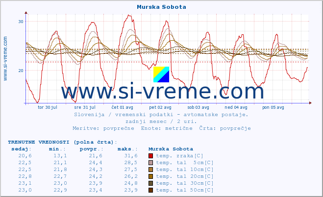 POVPREČJE :: Murska Sobota :: temp. zraka | vlaga | smer vetra | hitrost vetra | sunki vetra | tlak | padavine | sonce | temp. tal  5cm | temp. tal 10cm | temp. tal 20cm | temp. tal 30cm | temp. tal 50cm :: zadnji mesec / 2 uri.