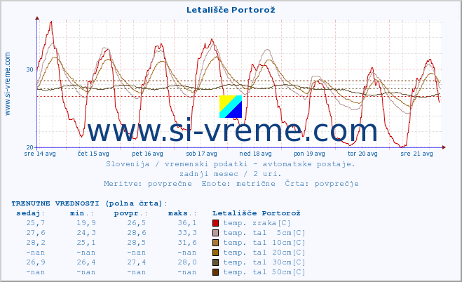 POVPREČJE :: Letališče Portorož :: temp. zraka | vlaga | smer vetra | hitrost vetra | sunki vetra | tlak | padavine | sonce | temp. tal  5cm | temp. tal 10cm | temp. tal 20cm | temp. tal 30cm | temp. tal 50cm :: zadnji mesec / 2 uri.