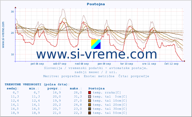 POVPREČJE :: Postojna :: temp. zraka | vlaga | smer vetra | hitrost vetra | sunki vetra | tlak | padavine | sonce | temp. tal  5cm | temp. tal 10cm | temp. tal 20cm | temp. tal 30cm | temp. tal 50cm :: zadnji mesec / 2 uri.