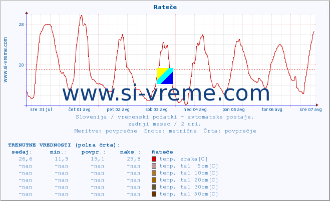 POVPREČJE :: Rateče :: temp. zraka | vlaga | smer vetra | hitrost vetra | sunki vetra | tlak | padavine | sonce | temp. tal  5cm | temp. tal 10cm | temp. tal 20cm | temp. tal 30cm | temp. tal 50cm :: zadnji mesec / 2 uri.