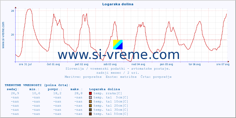 POVPREČJE :: Logarska dolina :: temp. zraka | vlaga | smer vetra | hitrost vetra | sunki vetra | tlak | padavine | sonce | temp. tal  5cm | temp. tal 10cm | temp. tal 20cm | temp. tal 30cm | temp. tal 50cm :: zadnji mesec / 2 uri.