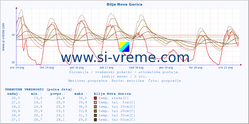 POVPREČJE :: Bilje Nova Gorica :: temp. zraka | vlaga | smer vetra | hitrost vetra | sunki vetra | tlak | padavine | sonce | temp. tal  5cm | temp. tal 10cm | temp. tal 20cm | temp. tal 30cm | temp. tal 50cm :: zadnji mesec / 2 uri.