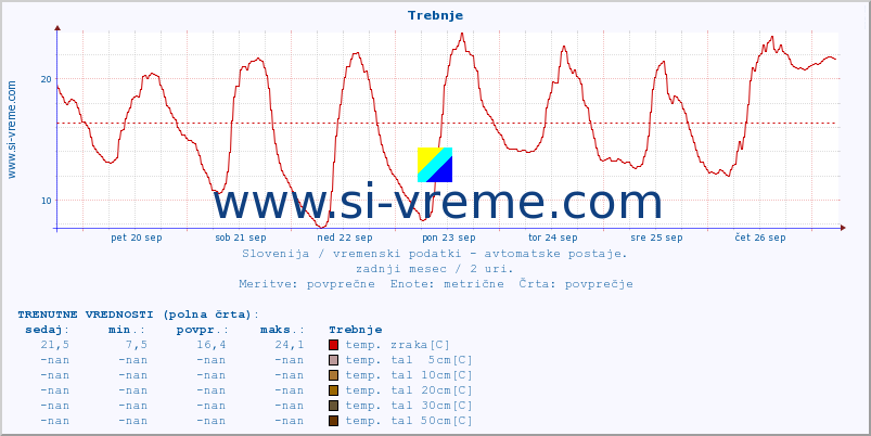 POVPREČJE :: Trebnje :: temp. zraka | vlaga | smer vetra | hitrost vetra | sunki vetra | tlak | padavine | sonce | temp. tal  5cm | temp. tal 10cm | temp. tal 20cm | temp. tal 30cm | temp. tal 50cm :: zadnji mesec / 2 uri.