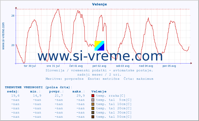 POVPREČJE :: Velenje :: temp. zraka | vlaga | smer vetra | hitrost vetra | sunki vetra | tlak | padavine | sonce | temp. tal  5cm | temp. tal 10cm | temp. tal 20cm | temp. tal 30cm | temp. tal 50cm :: zadnji mesec / 2 uri.