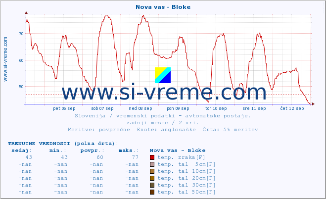 POVPREČJE :: Nova vas - Bloke :: temp. zraka | vlaga | smer vetra | hitrost vetra | sunki vetra | tlak | padavine | sonce | temp. tal  5cm | temp. tal 10cm | temp. tal 20cm | temp. tal 30cm | temp. tal 50cm :: zadnji mesec / 2 uri.