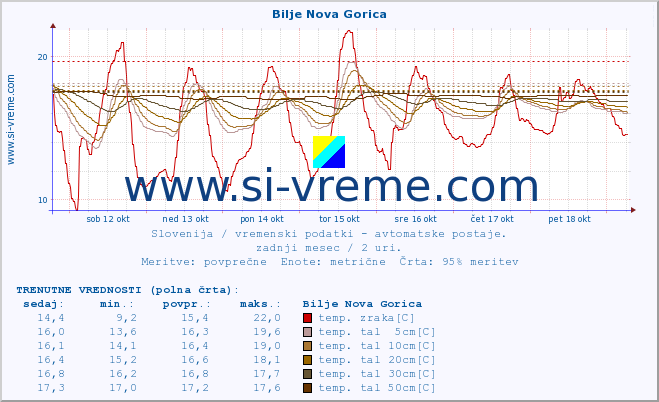 POVPREČJE :: Bilje Nova Gorica :: temp. zraka | vlaga | smer vetra | hitrost vetra | sunki vetra | tlak | padavine | sonce | temp. tal  5cm | temp. tal 10cm | temp. tal 20cm | temp. tal 30cm | temp. tal 50cm :: zadnji mesec / 2 uri.