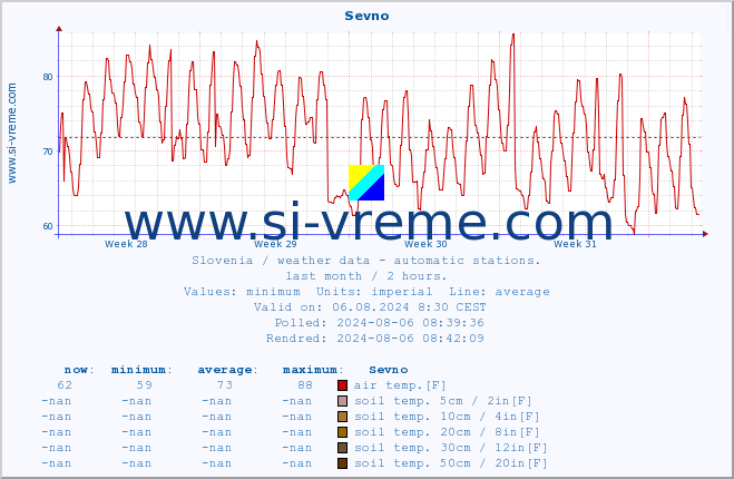  :: Sevno :: air temp. | humi- dity | wind dir. | wind speed | wind gusts | air pressure | precipi- tation | sun strength | soil temp. 5cm / 2in | soil temp. 10cm / 4in | soil temp. 20cm / 8in | soil temp. 30cm / 12in | soil temp. 50cm / 20in :: last month / 2 hours.