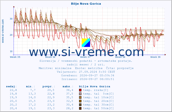 POVPREČJE :: Bilje Nova Gorica :: temp. zraka | vlaga | smer vetra | hitrost vetra | sunki vetra | tlak | padavine | sonce | temp. tal  5cm | temp. tal 10cm | temp. tal 20cm | temp. tal 30cm | temp. tal 50cm :: zadnji mesec / 2 uri.