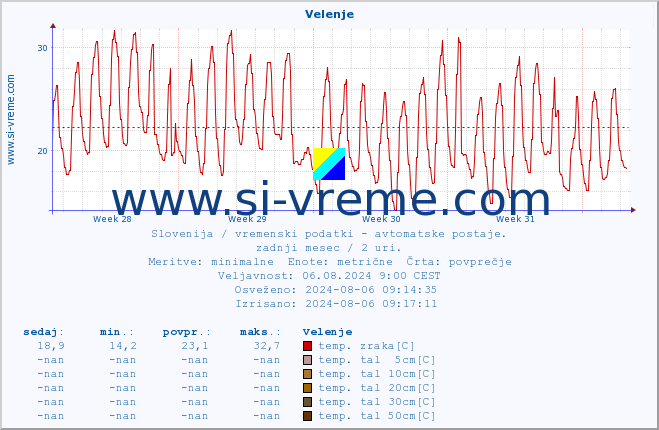 POVPREČJE :: Velenje :: temp. zraka | vlaga | smer vetra | hitrost vetra | sunki vetra | tlak | padavine | sonce | temp. tal  5cm | temp. tal 10cm | temp. tal 20cm | temp. tal 30cm | temp. tal 50cm :: zadnji mesec / 2 uri.