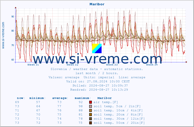  :: Maribor :: air temp. | humi- dity | wind dir. | wind speed | wind gusts | air pressure | precipi- tation | sun strength | soil temp. 5cm / 2in | soil temp. 10cm / 4in | soil temp. 20cm / 8in | soil temp. 30cm / 12in | soil temp. 50cm / 20in :: last month / 2 hours.