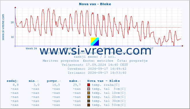 POVPREČJE :: Nova vas - Bloke :: temp. zraka | vlaga | smer vetra | hitrost vetra | sunki vetra | tlak | padavine | sonce | temp. tal  5cm | temp. tal 10cm | temp. tal 20cm | temp. tal 30cm | temp. tal 50cm :: zadnji mesec / 2 uri.