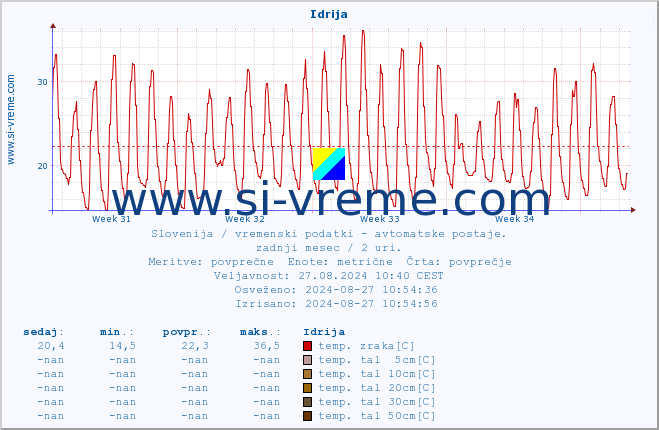 POVPREČJE :: Idrija :: temp. zraka | vlaga | smer vetra | hitrost vetra | sunki vetra | tlak | padavine | sonce | temp. tal  5cm | temp. tal 10cm | temp. tal 20cm | temp. tal 30cm | temp. tal 50cm :: zadnji mesec / 2 uri.