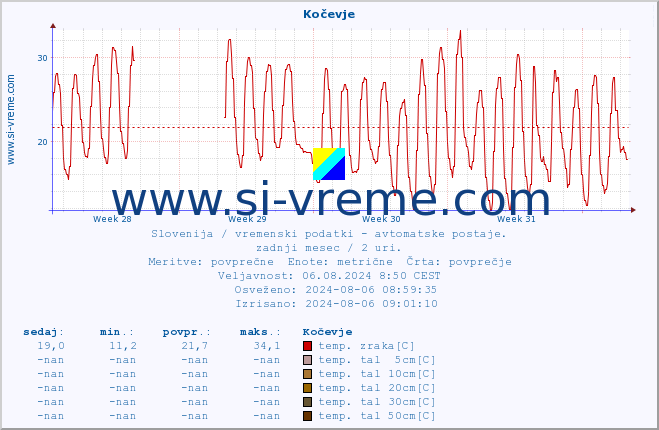 POVPREČJE :: Kočevje :: temp. zraka | vlaga | smer vetra | hitrost vetra | sunki vetra | tlak | padavine | sonce | temp. tal  5cm | temp. tal 10cm | temp. tal 20cm | temp. tal 30cm | temp. tal 50cm :: zadnji mesec / 2 uri.