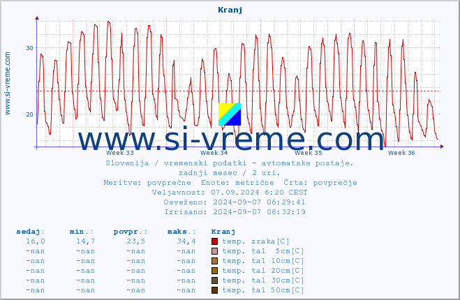 POVPREČJE :: Kranj :: temp. zraka | vlaga | smer vetra | hitrost vetra | sunki vetra | tlak | padavine | sonce | temp. tal  5cm | temp. tal 10cm | temp. tal 20cm | temp. tal 30cm | temp. tal 50cm :: zadnji mesec / 2 uri.