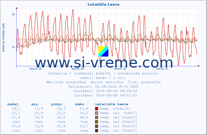 POVPREČJE :: Letališče Lesce :: temp. zraka | vlaga | smer vetra | hitrost vetra | sunki vetra | tlak | padavine | sonce | temp. tal  5cm | temp. tal 10cm | temp. tal 20cm | temp. tal 30cm | temp. tal 50cm :: zadnji mesec / 2 uri.