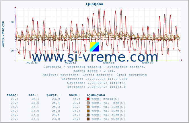 POVPREČJE :: Ljubljana :: temp. zraka | vlaga | smer vetra | hitrost vetra | sunki vetra | tlak | padavine | sonce | temp. tal  5cm | temp. tal 10cm | temp. tal 20cm | temp. tal 30cm | temp. tal 50cm :: zadnji mesec / 2 uri.