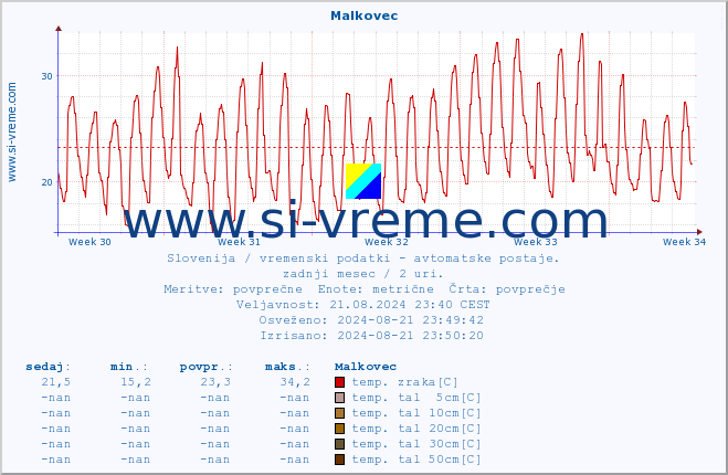 POVPREČJE :: Malkovec :: temp. zraka | vlaga | smer vetra | hitrost vetra | sunki vetra | tlak | padavine | sonce | temp. tal  5cm | temp. tal 10cm | temp. tal 20cm | temp. tal 30cm | temp. tal 50cm :: zadnji mesec / 2 uri.