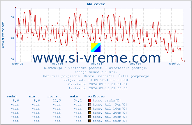 POVPREČJE :: Malkovec :: temp. zraka | vlaga | smer vetra | hitrost vetra | sunki vetra | tlak | padavine | sonce | temp. tal  5cm | temp. tal 10cm | temp. tal 20cm | temp. tal 30cm | temp. tal 50cm :: zadnji mesec / 2 uri.