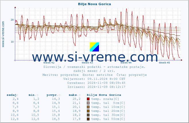 POVPREČJE :: Bilje Nova Gorica :: temp. zraka | vlaga | smer vetra | hitrost vetra | sunki vetra | tlak | padavine | sonce | temp. tal  5cm | temp. tal 10cm | temp. tal 20cm | temp. tal 30cm | temp. tal 50cm :: zadnji mesec / 2 uri.