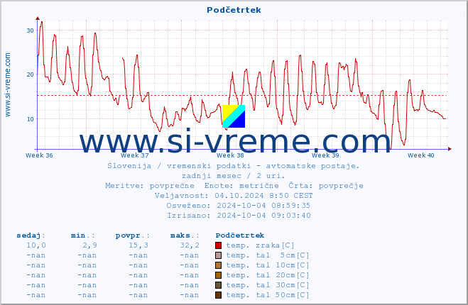 POVPREČJE :: Podčetrtek :: temp. zraka | vlaga | smer vetra | hitrost vetra | sunki vetra | tlak | padavine | sonce | temp. tal  5cm | temp. tal 10cm | temp. tal 20cm | temp. tal 30cm | temp. tal 50cm :: zadnji mesec / 2 uri.