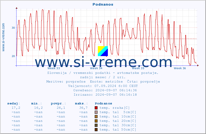 POVPREČJE :: Podnanos :: temp. zraka | vlaga | smer vetra | hitrost vetra | sunki vetra | tlak | padavine | sonce | temp. tal  5cm | temp. tal 10cm | temp. tal 20cm | temp. tal 30cm | temp. tal 50cm :: zadnji mesec / 2 uri.