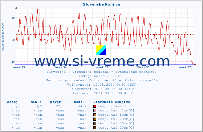 POVPREČJE :: Slovenske Konjice :: temp. zraka | vlaga | smer vetra | hitrost vetra | sunki vetra | tlak | padavine | sonce | temp. tal  5cm | temp. tal 10cm | temp. tal 20cm | temp. tal 30cm | temp. tal 50cm :: zadnji mesec / 2 uri.