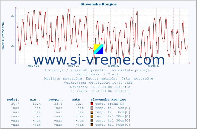 POVPREČJE :: Slovenske Konjice :: temp. zraka | vlaga | smer vetra | hitrost vetra | sunki vetra | tlak | padavine | sonce | temp. tal  5cm | temp. tal 10cm | temp. tal 20cm | temp. tal 30cm | temp. tal 50cm :: zadnji mesec / 2 uri.