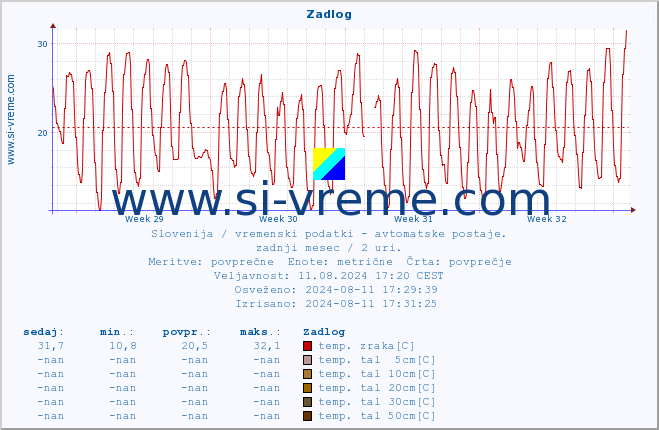 POVPREČJE :: Zadlog :: temp. zraka | vlaga | smer vetra | hitrost vetra | sunki vetra | tlak | padavine | sonce | temp. tal  5cm | temp. tal 10cm | temp. tal 20cm | temp. tal 30cm | temp. tal 50cm :: zadnji mesec / 2 uri.