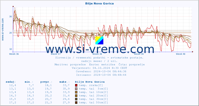 POVPREČJE :: Bilje Nova Gorica :: temp. zraka | vlaga | smer vetra | hitrost vetra | sunki vetra | tlak | padavine | sonce | temp. tal  5cm | temp. tal 10cm | temp. tal 20cm | temp. tal 30cm | temp. tal 50cm :: zadnji mesec / 2 uri.