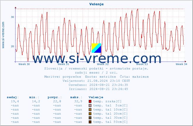 POVPREČJE :: Velenje :: temp. zraka | vlaga | smer vetra | hitrost vetra | sunki vetra | tlak | padavine | sonce | temp. tal  5cm | temp. tal 10cm | temp. tal 20cm | temp. tal 30cm | temp. tal 50cm :: zadnji mesec / 2 uri.