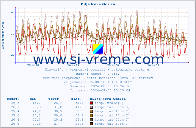 POVPREČJE :: Bilje Nova Gorica :: temp. zraka | vlaga | smer vetra | hitrost vetra | sunki vetra | tlak | padavine | sonce | temp. tal  5cm | temp. tal 10cm | temp. tal 20cm | temp. tal 30cm | temp. tal 50cm :: zadnji mesec / 2 uri.