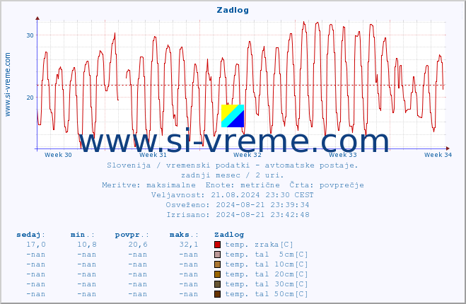 POVPREČJE :: Zadlog :: temp. zraka | vlaga | smer vetra | hitrost vetra | sunki vetra | tlak | padavine | sonce | temp. tal  5cm | temp. tal 10cm | temp. tal 20cm | temp. tal 30cm | temp. tal 50cm :: zadnji mesec / 2 uri.