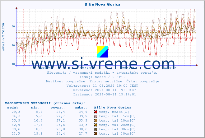 POVPREČJE :: Bilje Nova Gorica :: temp. zraka | vlaga | smer vetra | hitrost vetra | sunki vetra | tlak | padavine | sonce | temp. tal  5cm | temp. tal 10cm | temp. tal 20cm | temp. tal 30cm | temp. tal 50cm :: zadnji mesec / 2 uri.