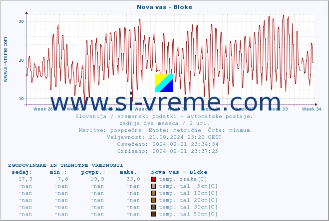 POVPREČJE :: Nova vas - Bloke :: temp. zraka | vlaga | smer vetra | hitrost vetra | sunki vetra | tlak | padavine | sonce | temp. tal  5cm | temp. tal 10cm | temp. tal 20cm | temp. tal 30cm | temp. tal 50cm :: zadnja dva meseca / 2 uri.