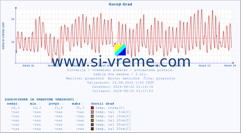 POVPREČJE :: Gornji Grad :: temp. zraka | vlaga | smer vetra | hitrost vetra | sunki vetra | tlak | padavine | sonce | temp. tal  5cm | temp. tal 10cm | temp. tal 20cm | temp. tal 30cm | temp. tal 50cm :: zadnja dva meseca / 2 uri.