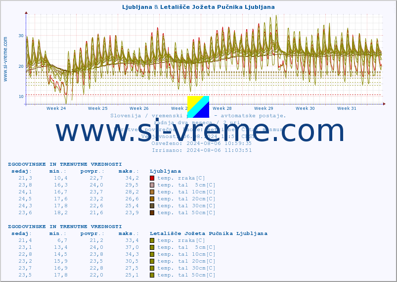 POVPREČJE :: Ljubljana & Letališče Jožeta Pučnika Ljubljana :: temp. zraka | vlaga | smer vetra | hitrost vetra | sunki vetra | tlak | padavine | sonce | temp. tal  5cm | temp. tal 10cm | temp. tal 20cm | temp. tal 30cm | temp. tal 50cm :: zadnja dva meseca / 2 uri.