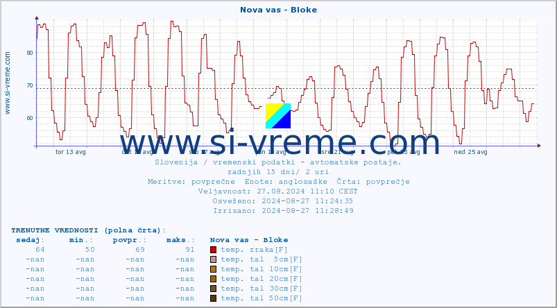 POVPREČJE :: Nova vas - Bloke :: temp. zraka | vlaga | smer vetra | hitrost vetra | sunki vetra | tlak | padavine | sonce | temp. tal  5cm | temp. tal 10cm | temp. tal 20cm | temp. tal 30cm | temp. tal 50cm :: zadnji mesec / 2 uri.