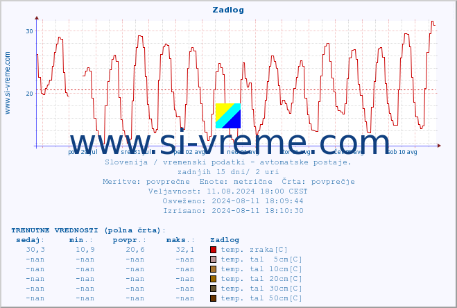 POVPREČJE :: Zadlog :: temp. zraka | vlaga | smer vetra | hitrost vetra | sunki vetra | tlak | padavine | sonce | temp. tal  5cm | temp. tal 10cm | temp. tal 20cm | temp. tal 30cm | temp. tal 50cm :: zadnji mesec / 2 uri.