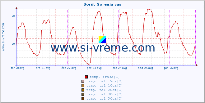 POVPREČJE :: Boršt Gorenja vas :: temp. zraka | vlaga | smer vetra | hitrost vetra | sunki vetra | tlak | padavine | sonce | temp. tal  5cm | temp. tal 10cm | temp. tal 20cm | temp. tal 30cm | temp. tal 50cm :: zadnji teden / 30 minut.