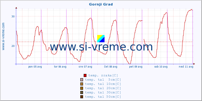 POVPREČJE :: Gornji Grad :: temp. zraka | vlaga | smer vetra | hitrost vetra | sunki vetra | tlak | padavine | sonce | temp. tal  5cm | temp. tal 10cm | temp. tal 20cm | temp. tal 30cm | temp. tal 50cm :: zadnji teden / 30 minut.