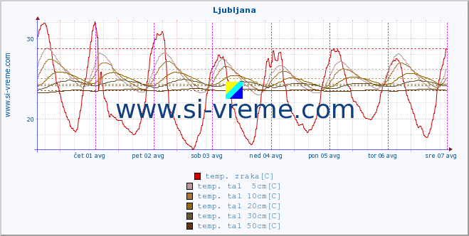 POVPREČJE :: Ljubljana :: temp. zraka | vlaga | smer vetra | hitrost vetra | sunki vetra | tlak | padavine | sonce | temp. tal  5cm | temp. tal 10cm | temp. tal 20cm | temp. tal 30cm | temp. tal 50cm :: zadnji teden / 30 minut.