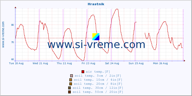  :: Hrastnik :: air temp. | humi- dity | wind dir. | wind speed | wind gusts | air pressure | precipi- tation | sun strength | soil temp. 5cm / 2in | soil temp. 10cm / 4in | soil temp. 20cm / 8in | soil temp. 30cm / 12in | soil temp. 50cm / 20in :: last week / 30 minutes.